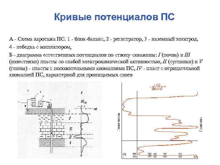 Кривые потенциалов ПС А - Схема каротажа ПС. 1 - блок-баланс, 2 - регистратор,