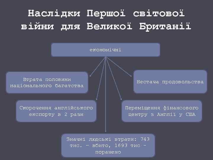 Наслідки війни для Першої світової Великої Британії економічні Втрата половини національного багатства Скорочення англійського