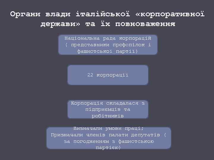Органи влади італійської «корпоративної держави» та їх повноваження Національна рада корпорацій ( представники профспілок