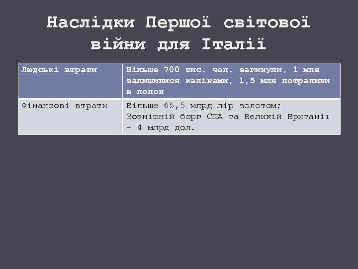 Наслідки Першої світової війни для Італії Людські втрати Більше 700 тис. чол. загинули, 1