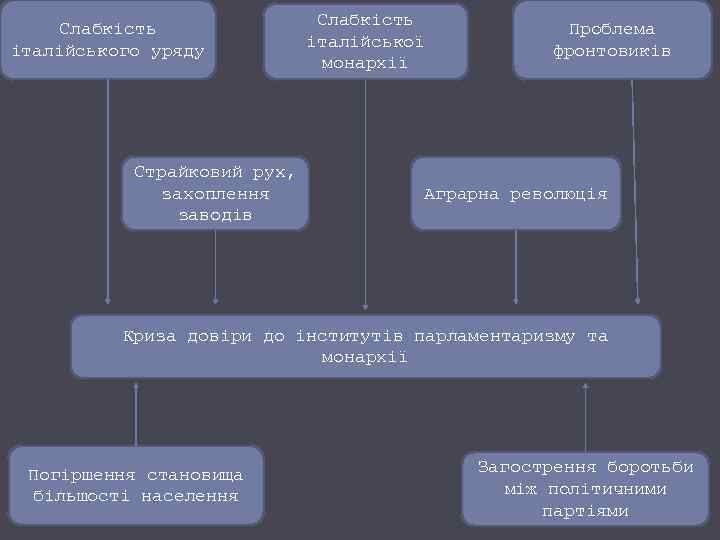 Слабкість італійського уряду Страйковий рух, захоплення заводів Слабкість італійської монархії Проблема фронтовиків Аграрна революція