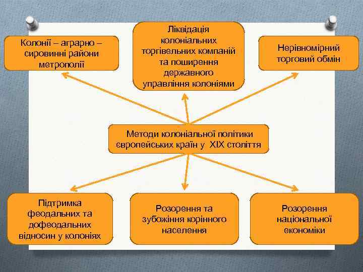 Колонії – аграрно – сировинні райони метрополії Ліквідація колоніальних торгівельних компаній та поширення державного