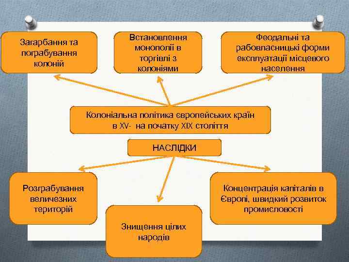 Загарбання та пограбування колоній Встановлення монополії в торгівлі з колоніями Феодальні та рабовласницькі форми
