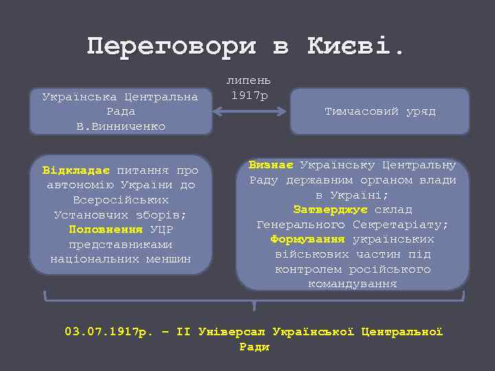 Переговори в Києві. Українська Центральна Рада В. Винниченко Відкладає питання про автономію України до