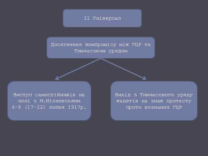 ІІ Універсал Досягнення компромісу між УЦР та Тимчасовим урядом Виступ самостійників на чолі з