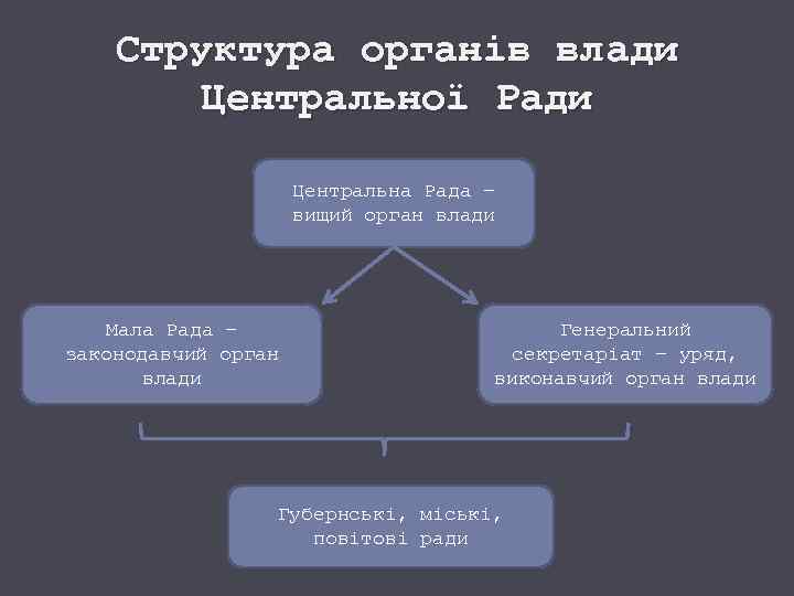 Структура органів влади Центральної Ради Центральна Рада – вищий орган влади Мала Рада –