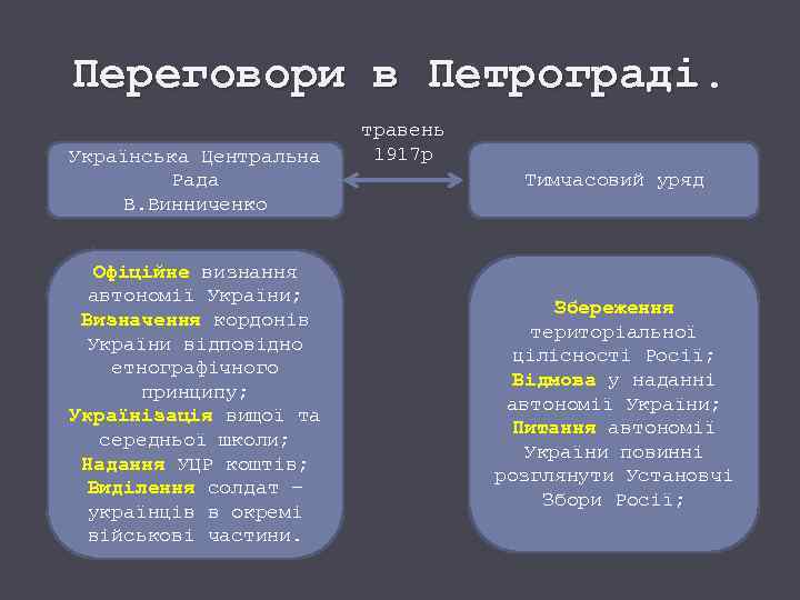 Переговори в Петрограді. Українська Центральна Рада В. Винниченко Офіційне визнання автономії України; Визначення кордонів