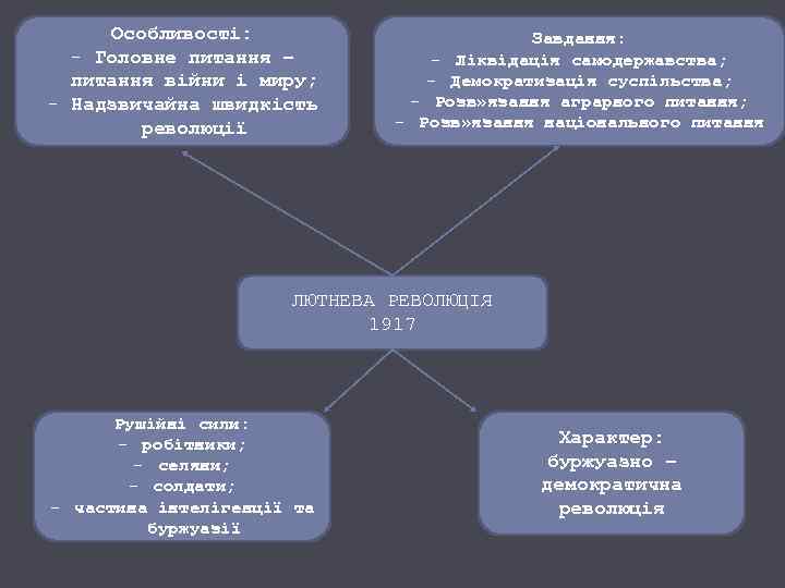 Особливості: - Головне питання – питання війни і миру; - Надзвичайна швидкість революції Завдання: