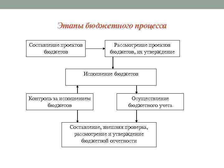 Этапы бюджетного процесса Составление проектов бюджетов Рассмотрение проектов бюджетов, их утверждение Исполнение бюджетов Контроль