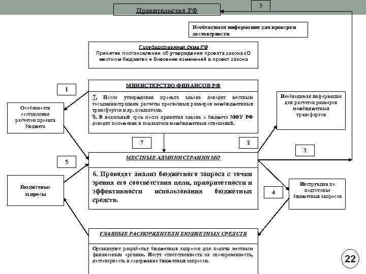 3 Правительство РФ Необходимая информация для проверки достоверности Государственная дума РФ Принятие постановления об