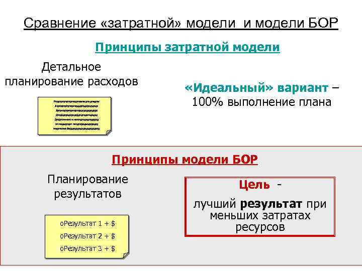 Сравнение «затратной» модели и модели БОР Принципы затратной модели Детальное планирование расходов Рлррлрлорлоррложлждлждлждлж Лорлррлрлрлорлордддлодододо