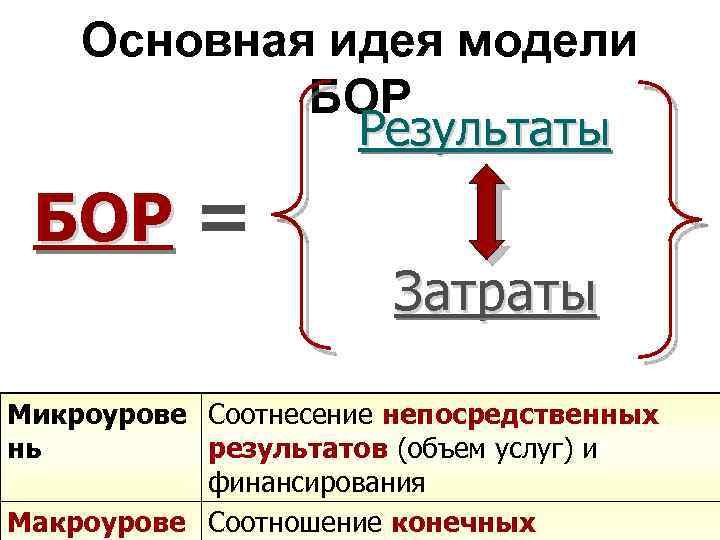 Основная идея модели БОР Результаты БОР = Затраты Микроурове Соотнесение непосредственных нь результатов (объем