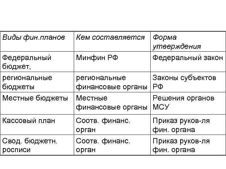 Виды фин. планов Кем составляется Федеральный бюджет, Минфин РФ региональные бюджеты региональные Законы субъектов