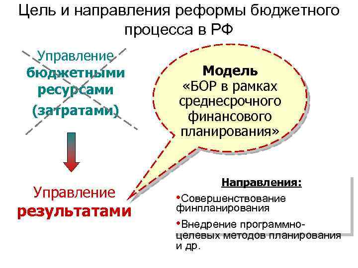 Цель и направления реформы бюджетного процесса в РФ Управление бюджетными ресурсами (затратами) Управление результатами