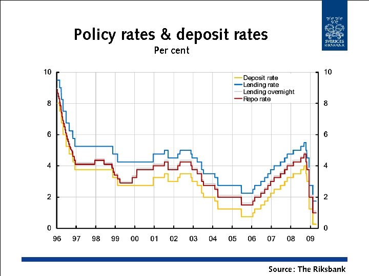 Policy rates & deposit rates Per cent Source : The Riksbank 