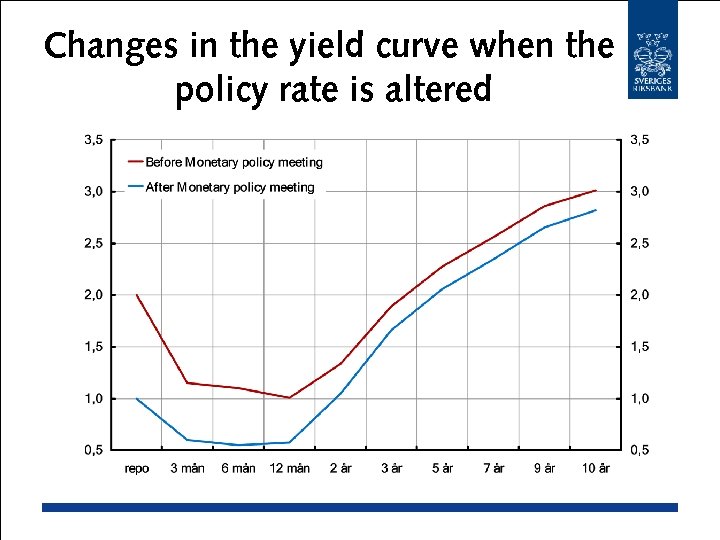 Changes in the yield curve when the policy rate is altered 