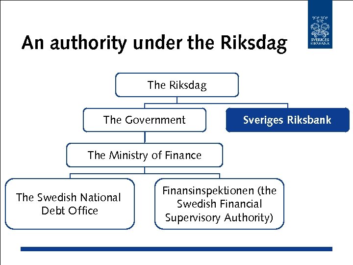 An authority under the Riksdag The Government Sveriges Riksbank The Ministry of Finance The