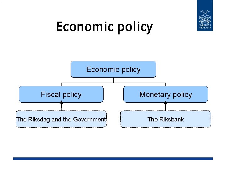 Economic policy Fiscal policy Monetary policy The Riksdag and the Government The Riksbank 