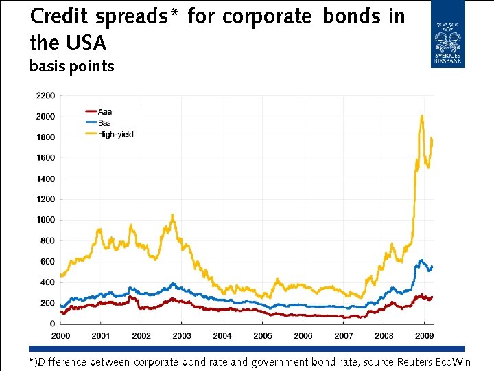 Credit spreads* for corporate bonds in the USA basis points *)Difference between corporate bond