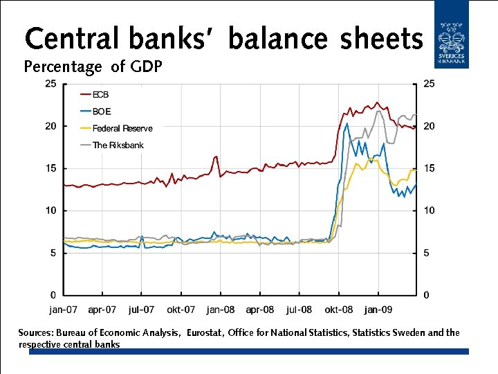 Central banks’ balance sheets Percentage of GDP Sources: Bureau of Economic Analysis, Eurostat ,