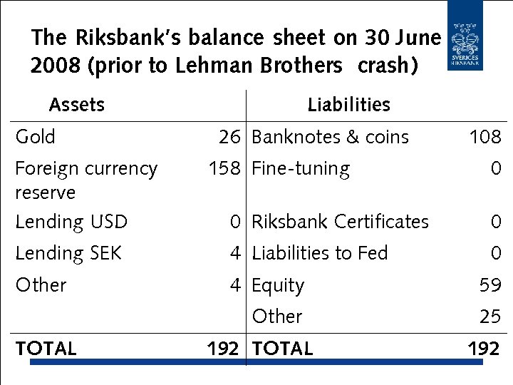The Riksbank’s balance sheet on 30 June 2008 (prior to Lehman Brothers crash) Assets