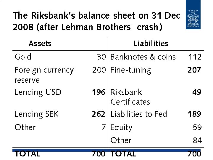 The Riksbank’s balance sheet on 31 Dec 2008 (after Lehman Brothers crash) Assets Gold