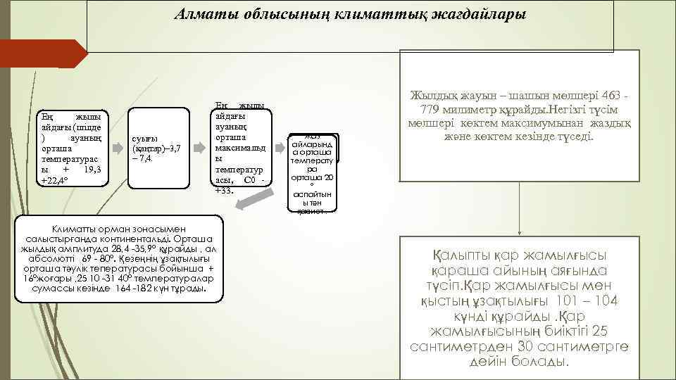 Алматы облысының климаттық жағдайлары Ең жылы айдағы ( шілде ) ауаның орташа температурас ы