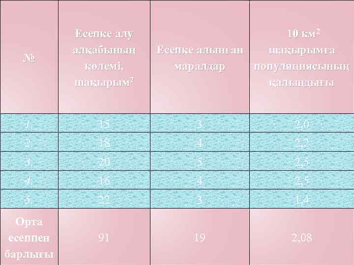 № Есепке алу алқабының көлемі, шақырым 2 10 км 2 Есепке алынған шақырымға маралдар