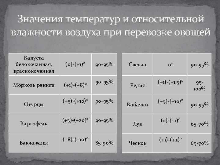 Значения температур и относительной влажности воздуха при перевозке овощей Капуста белокочанная, краснокочанная (0)-(+1)° Морковь