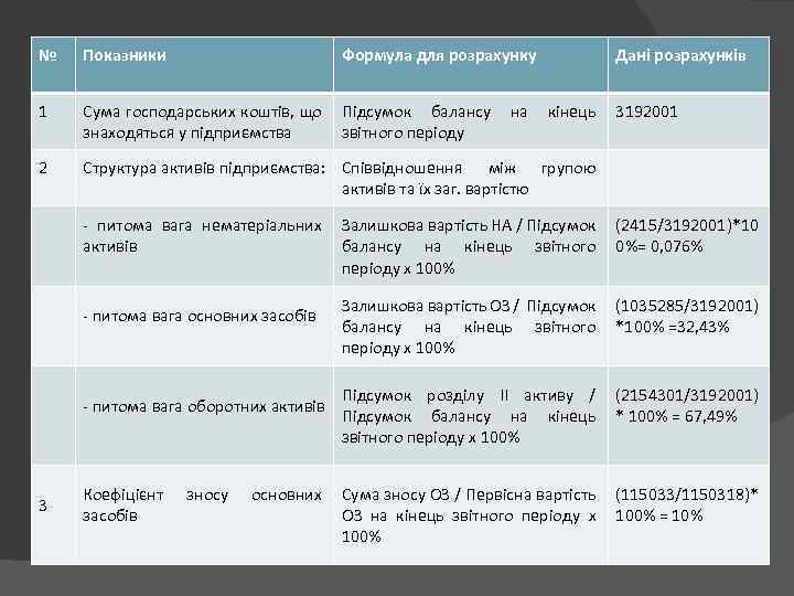 № Показники Формула для розрахунку 1 Сума господарських коштів, що знаходяться у підприємства Підсумок