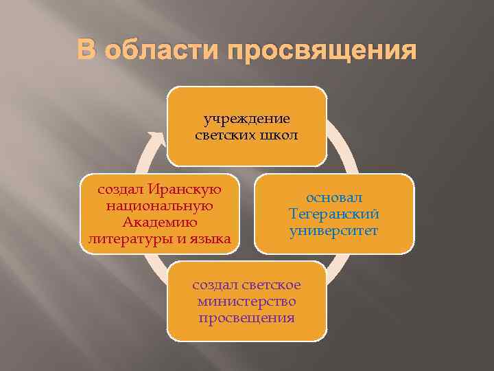 В области просвящения учреждение светских школ создал Иранскую национальную Академию литературы и языка основал