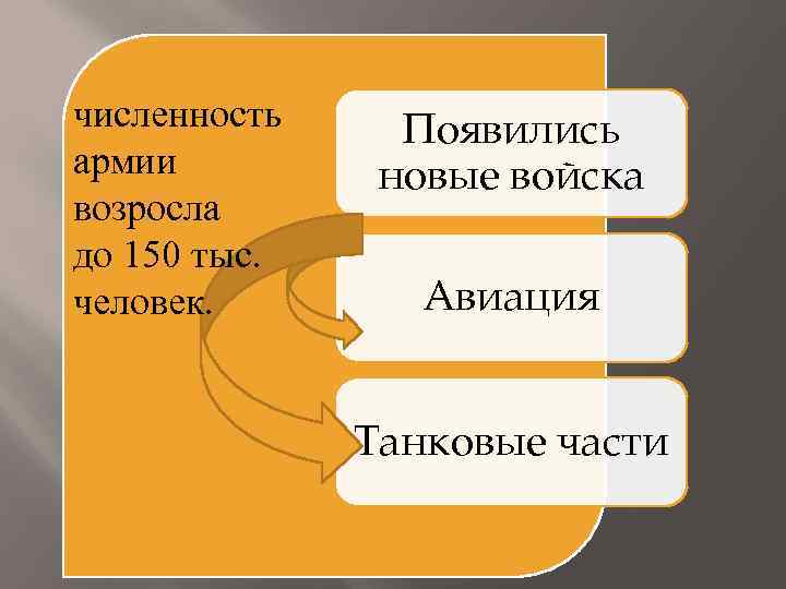 численность армии возросла до 150 тыс. человек. Появились новые войска Авиация Танковые части 