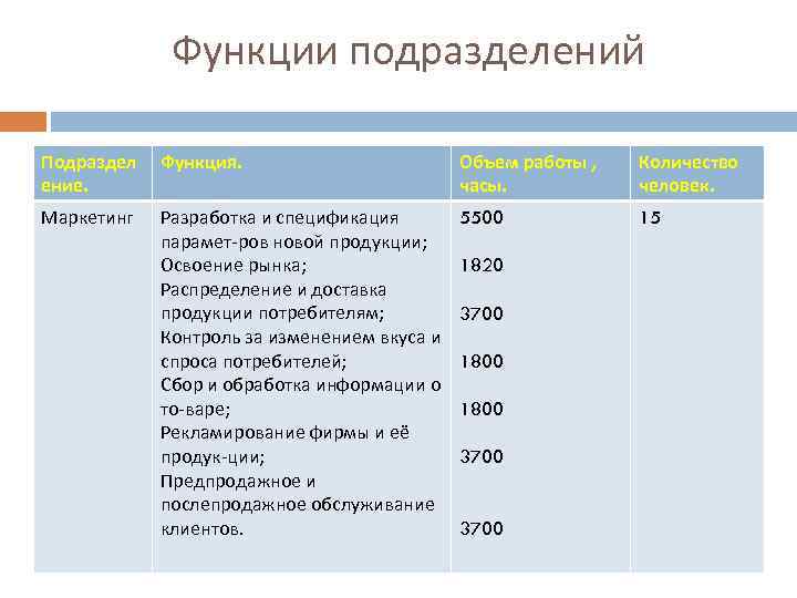 Функции подразделений Подраздел ение. Функция. Объем работы , часы. Количество человек. Маркетинг Разработка и