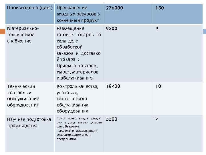 Производство (цеха) Превращение 276000 входных ресурсов в ко нечный продукт. 150 Материально техническое снабжение