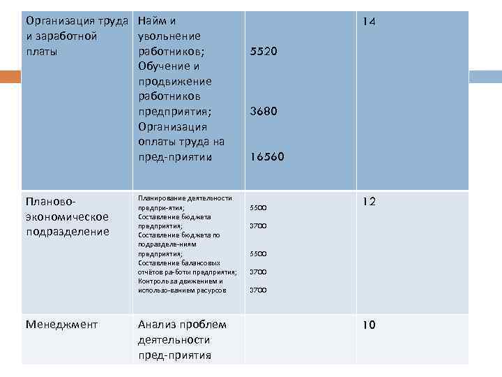Организация труда Найм и и заработной увольнение платы работников; Обучение и продвижение работников предприятия;