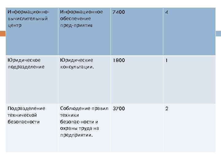 Информационно вычислительный центр Информационное обеспечение пред приятия. 7400 4 Юридическое подразделение Юридические консультации. 1800