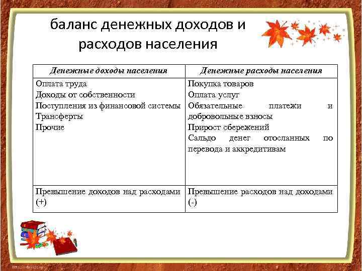 баланс денежных доходов и расходов населения Денежные доходы населения Оплата труда Доходы от собственности