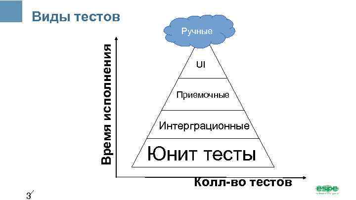 Виды тестов Время исполнения Ручные UI Приемочные Интерграционные Юнит тесты Колл-во тестов 3 