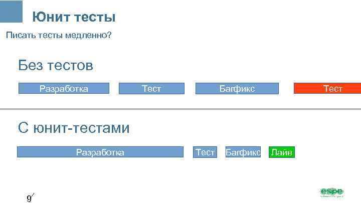 Юнит тесты Писать тесты медленно? Без тестов Разработка Тест Багфикс С юнит-тестами Разработка 9