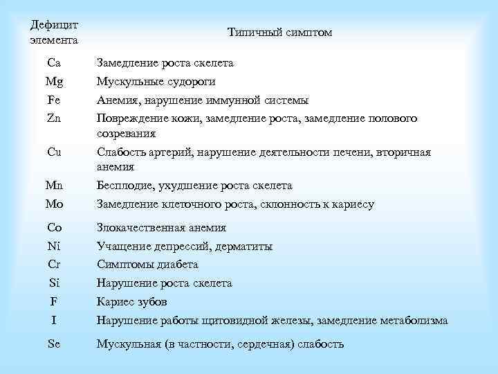 Дефицит элемента Ca Mg Fe Zn Типичный симптом Mn Mo Замедление роста скелета Мускульные