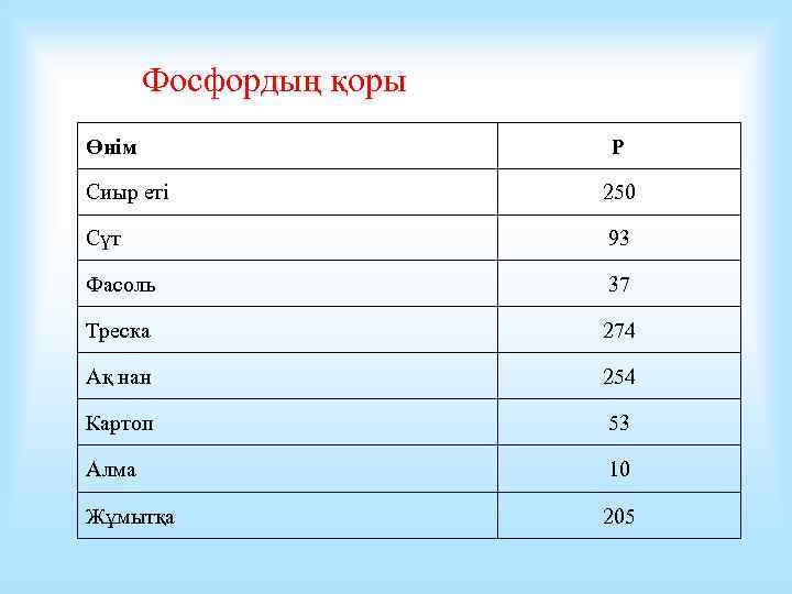 Фосфордың қоры Өнім Р Сиыр еті 250 Сүт 93 Фасоль 37 Треска 274 Ақ