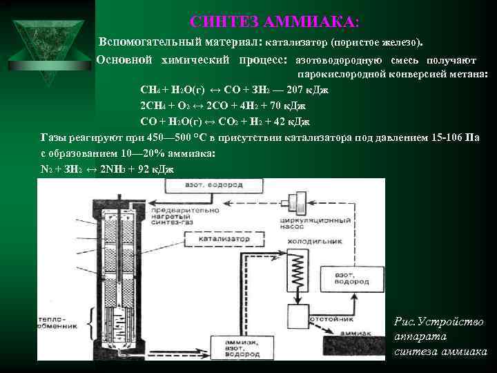 СИНТЕЗ АММИАКА: Вспомогательный материал: катализатор (пористое железо). Основной химический процесс: азотоводородную смесь получают парокислородной