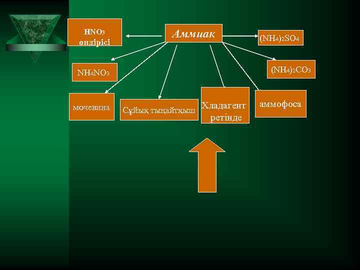 HNO 3 өндірісі Аммиак (NH 4)2 CO 3 NH 4 NO 3 мочевина (NH