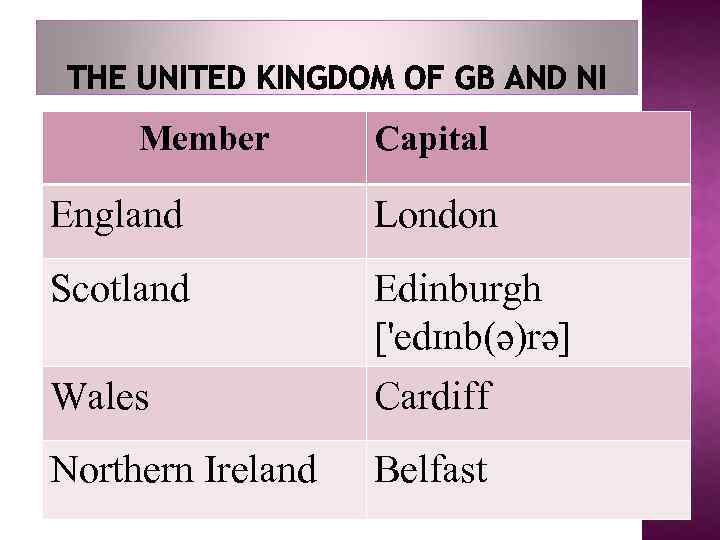 Member Capital England London Scotland Edinburgh ['edɪnb(ə)rə] Wales Cardiff Northern Ireland Belfast 