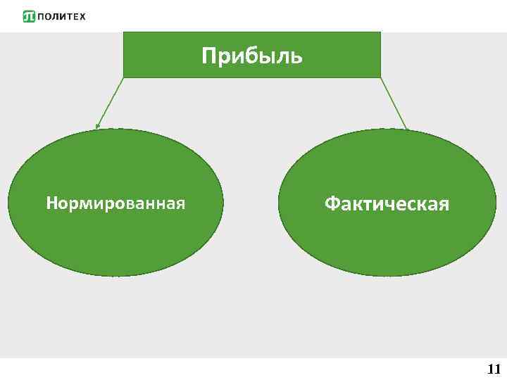 Прибыль Нормированная Фактическая 11 