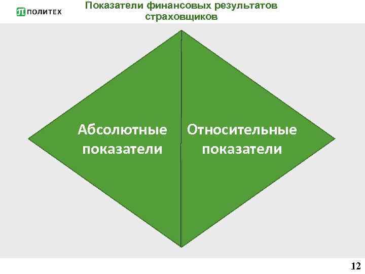 Показатели финансовых результатов страховщиков Абсолютные показатели Относительные показатели 12 