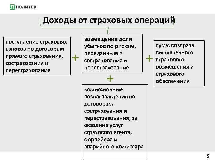 Доходы от страховых операций поступление страховых взносов по договорам прямого страхования, сострахования и перестрахования