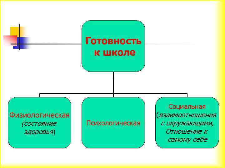 Готовность к школе Физиологическая (состояние здоровья) Социальная Психологическая (взаимоотношения с окружающими, Отношение к самому