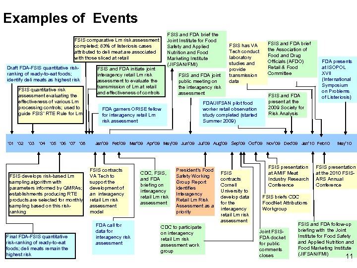 Examples of Events FSIS and FDA brief the Joint Institute for Food Safety and