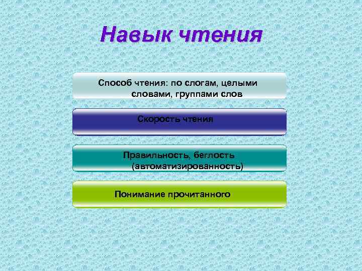 Навык чтения Способ чтения: по слогам, целыми словами, группами слов Скорость чтения Правильность, беглость